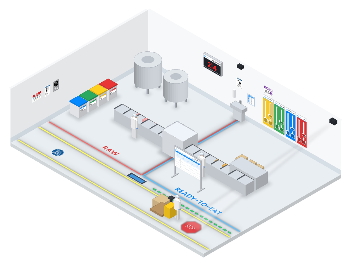 Isometric food processing plant showing colour-coded cleaning stations, hand-wash SOP holder, allergen signs and raw / ready-to-eat floor zoning